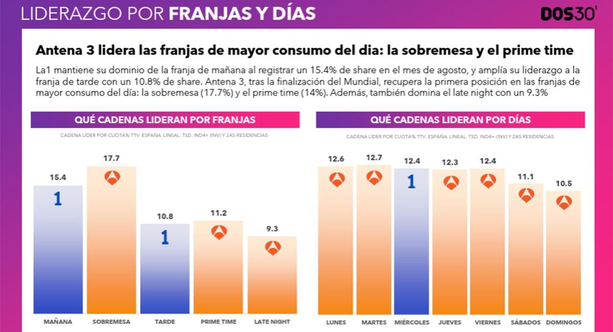 Liderazgos por franjas y días en agosto de 2026