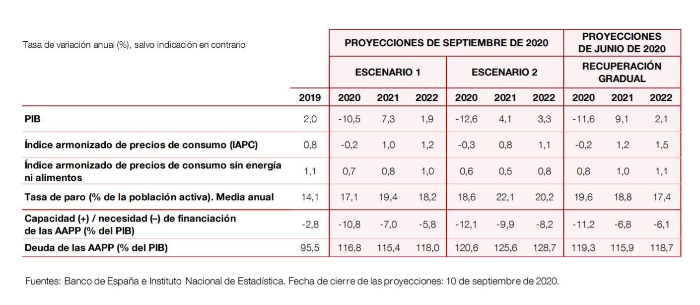 Escenarios para la economía española en el período 2020-2022