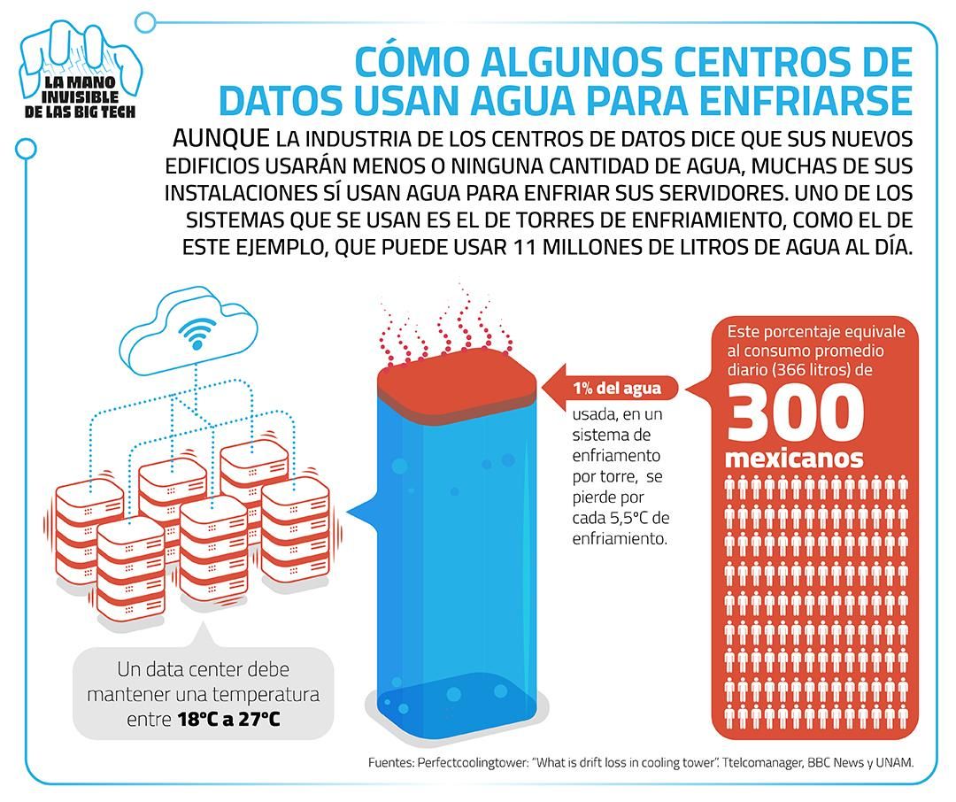 Cómo algunos centros de datos usan agua para enfriarse.