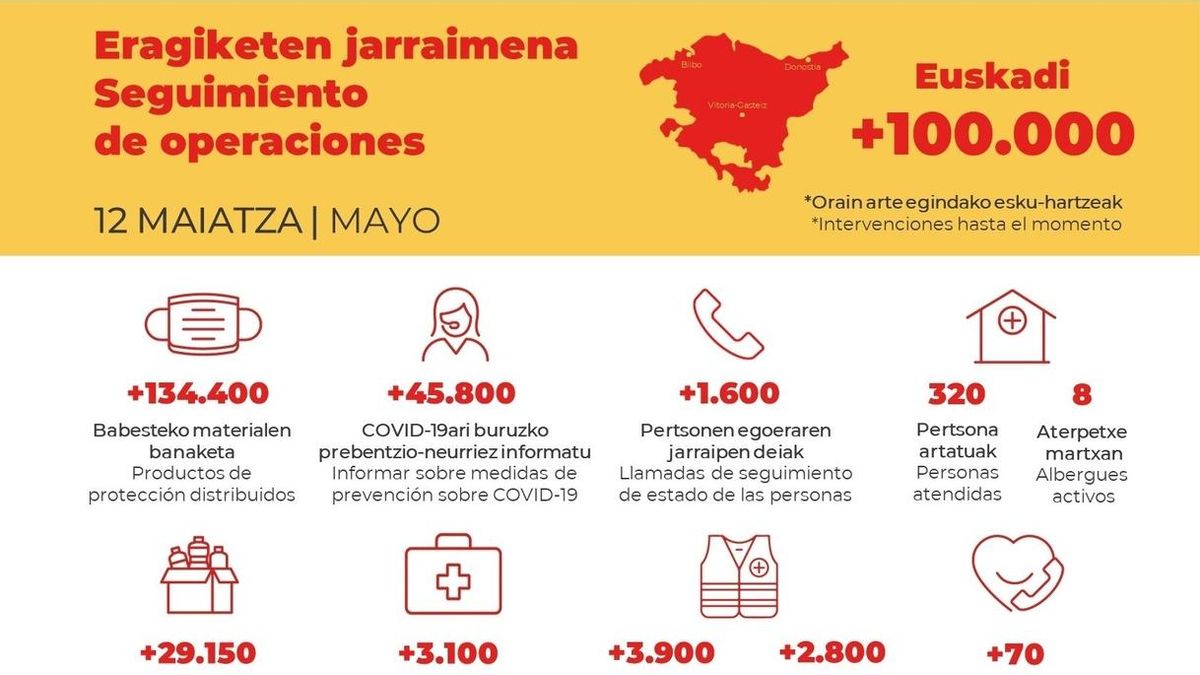 Cruz Roja atiende en Euskadi a más de 81.000 personas en situación de vulnerabilidad