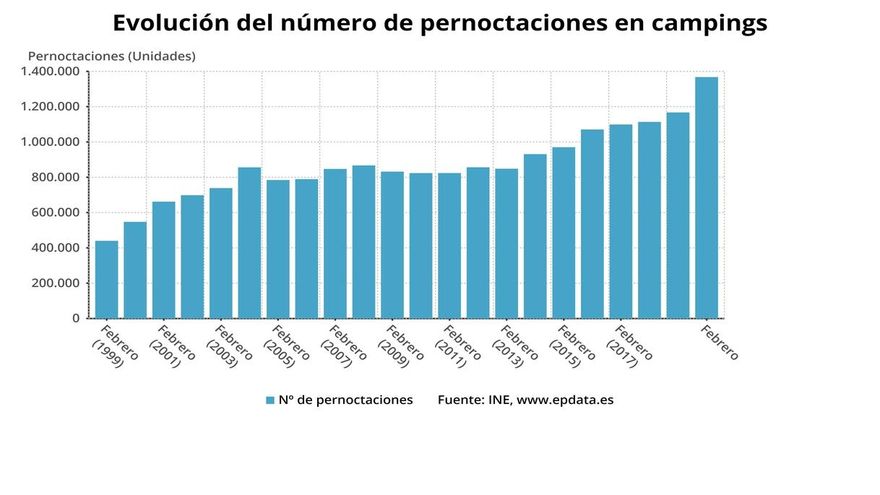 Las pernoctaciones extrahoteleras se disparan un 47% en febrero en Cantabria