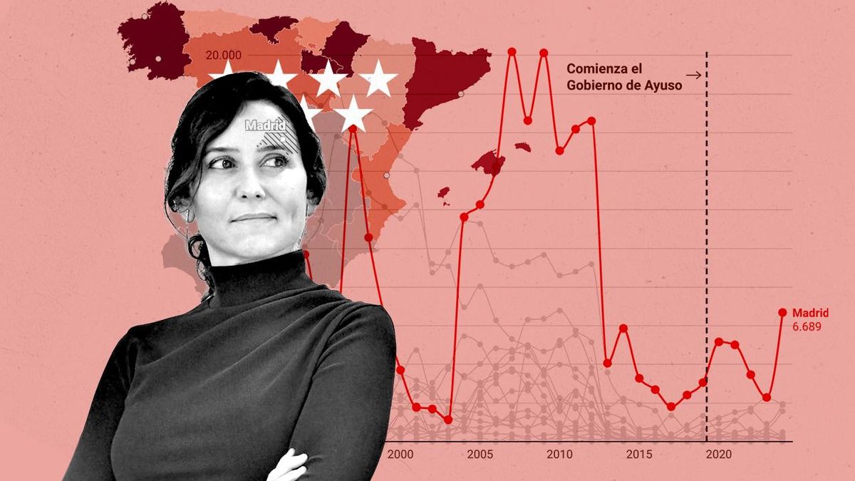 El Madrid de Ayuso: mucha "fruta", pero la calidad de vida cojea en la comunidad más rica de España