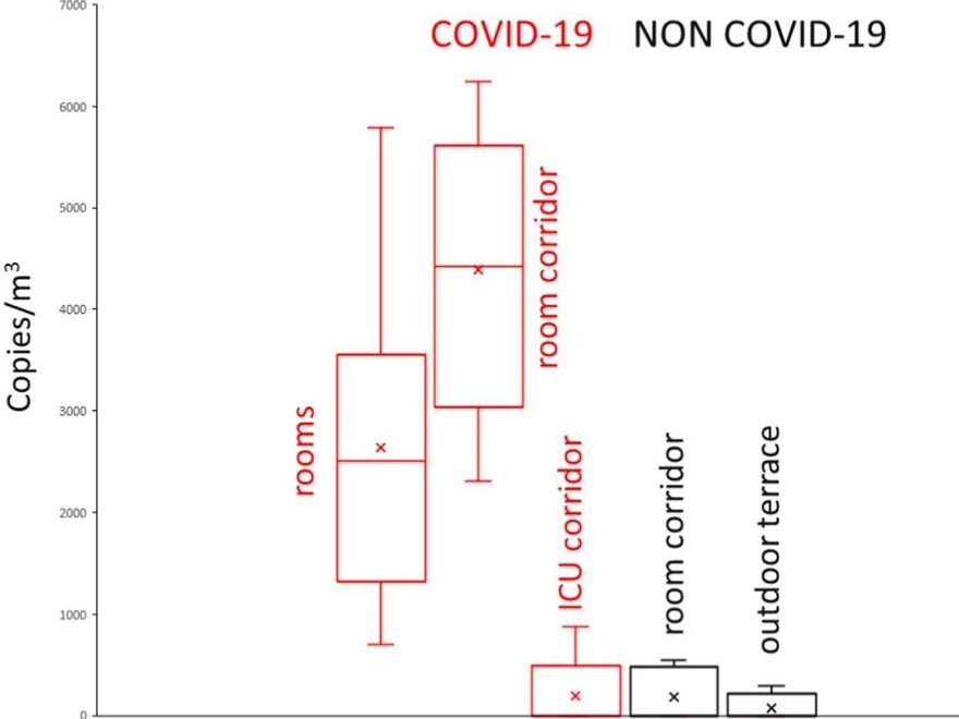 Distribución del ARN del SARS-CoV-2 en el aire de las áreas del hospital estudiadas.