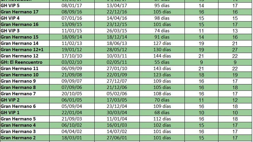 Histórico de duración y galas de Gran Hermano
