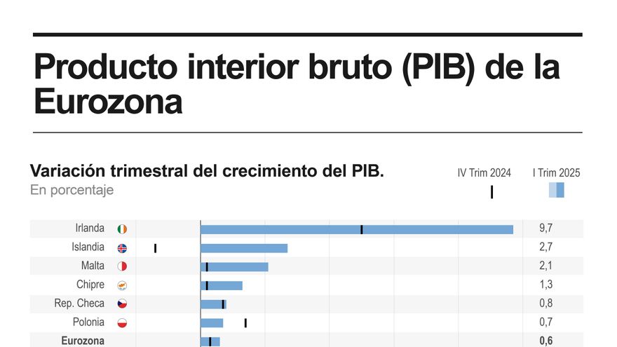 La inversión y el saldo exterior elevaron al 0,6 % el PIB de la eurozona en el primer trimestre