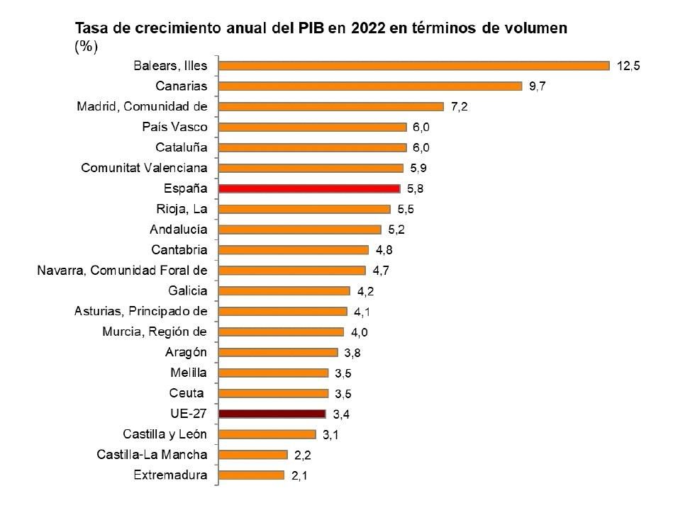 Fuente: INE, CRE 2020-2022