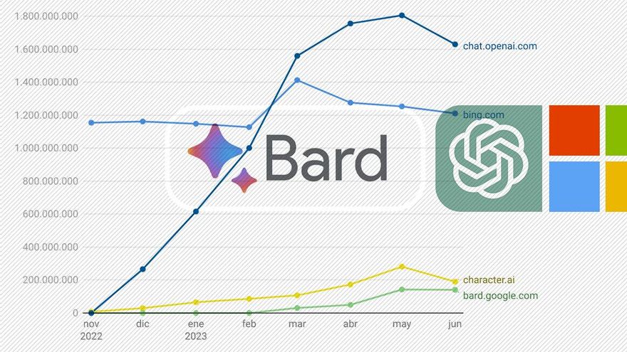 El interés en ChatGPT empieza a caer y su alianza con Microsoft apenas come terreno a Google
