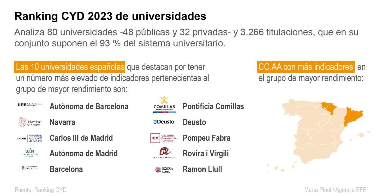 Las universidades de Deusto, Pompeu y Carlos III, entre las diez con el mejor rendimiento.