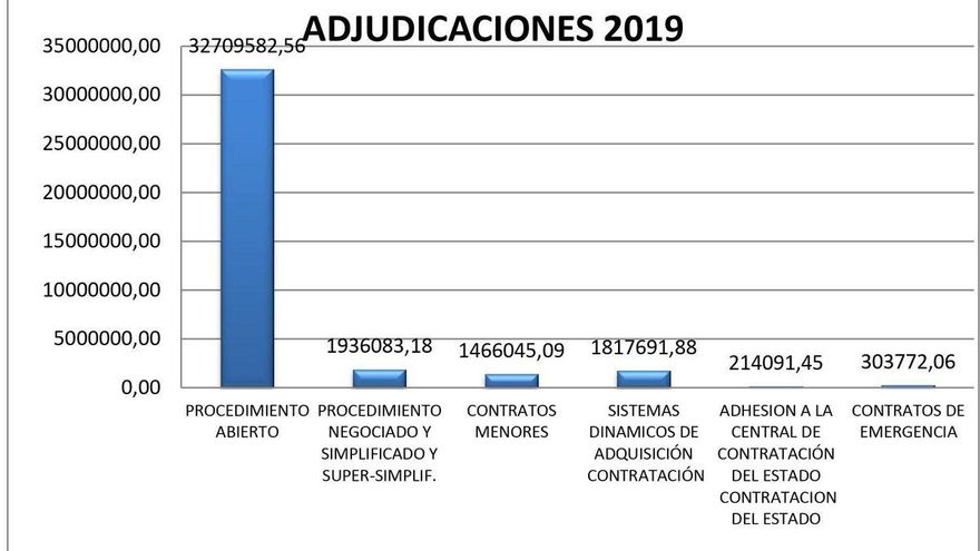 Tipología de adjudicaciones hechas por el Ayuntamiento de Santander en 2019. 