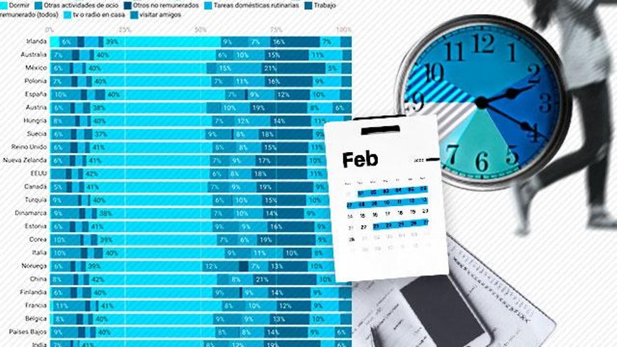 Una ley contra la "pobreza del tiempo" que impide conciliar y afecta el doble a las mujeres