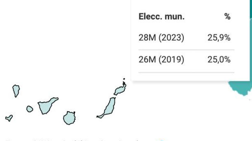 Participación en Canarias