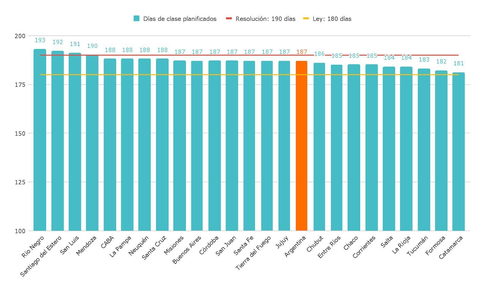 Solo tres provincias garantizan los 190 días de clase fijados por el Consejo Federal de Educación.