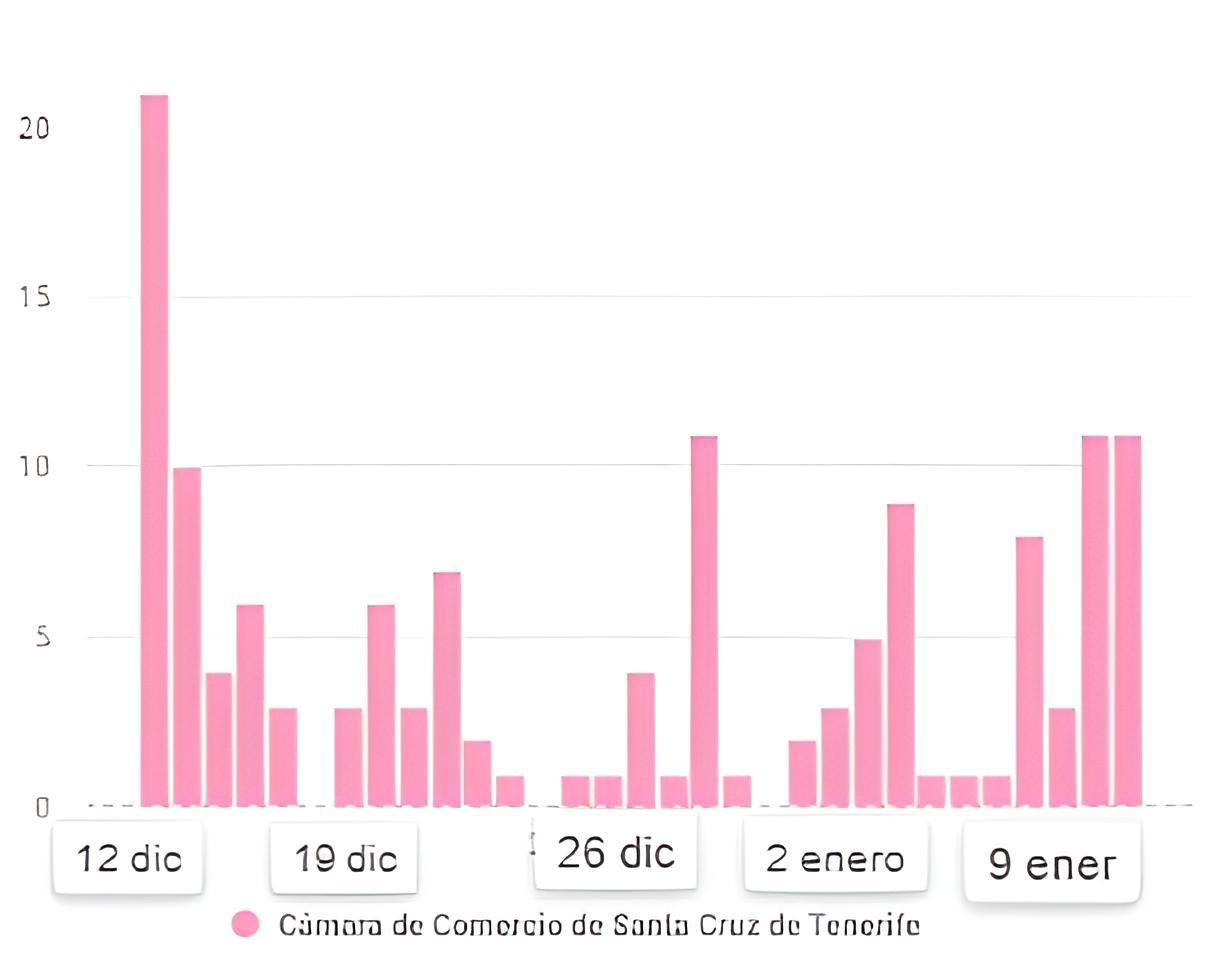 Evolución de menciones Cámara de Comercio de Santa Cruz de Tenerife (últimos 31 días)