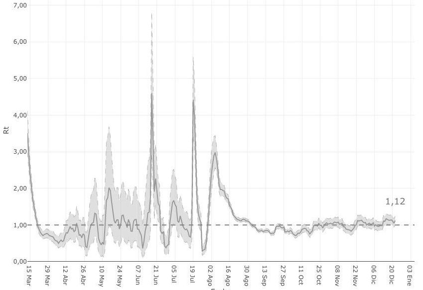Índice Rt en Las Palmas, según el ISCIII