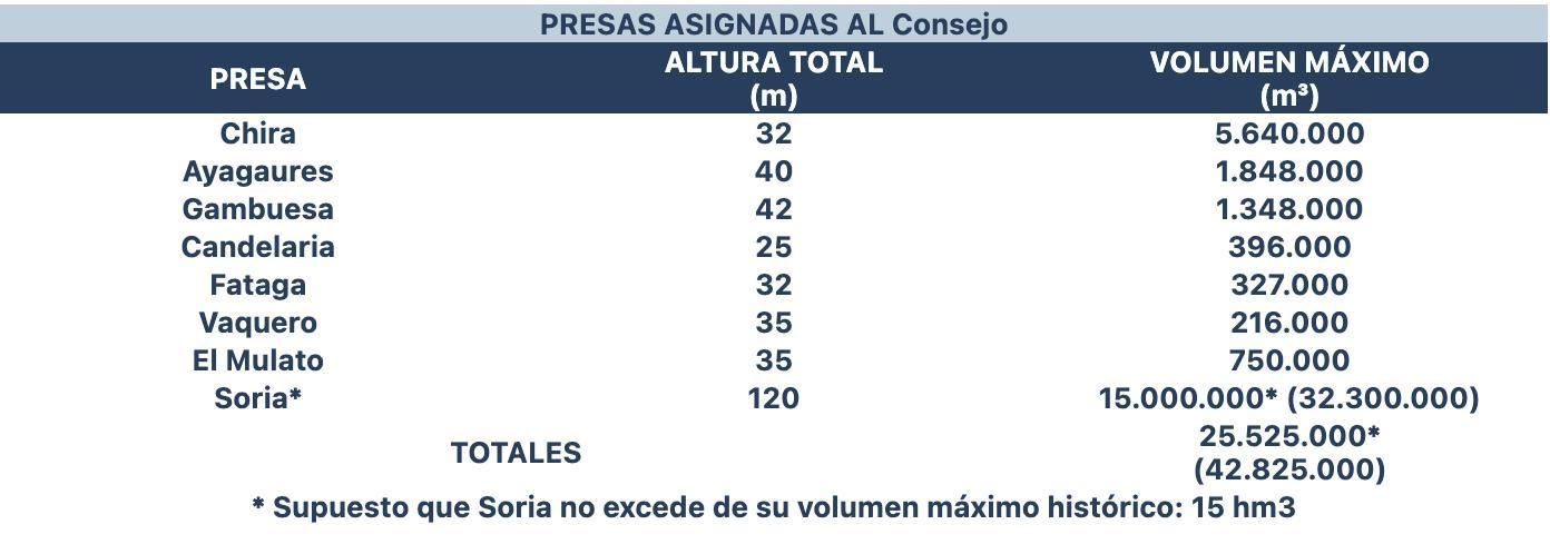 Volumen de las presas asignadas al Consejo Insular de Aguas de Gran Canaria entre los años 2021 y 2023.