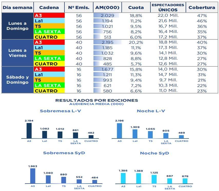 Ranking de Informativos en febrero de 2025