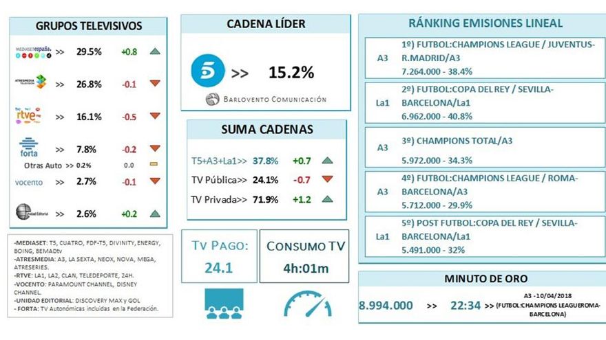 Ránking cadenas y grupos televisivos abril 2018