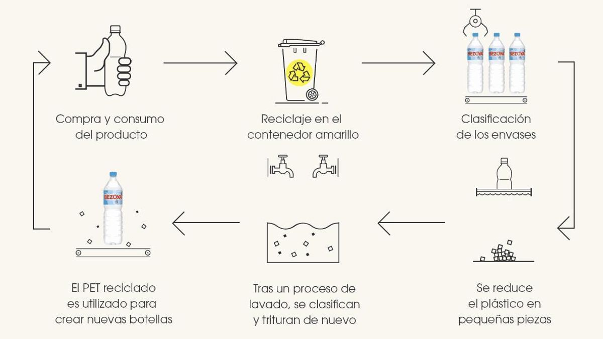 Infografía proceso de reciclaje