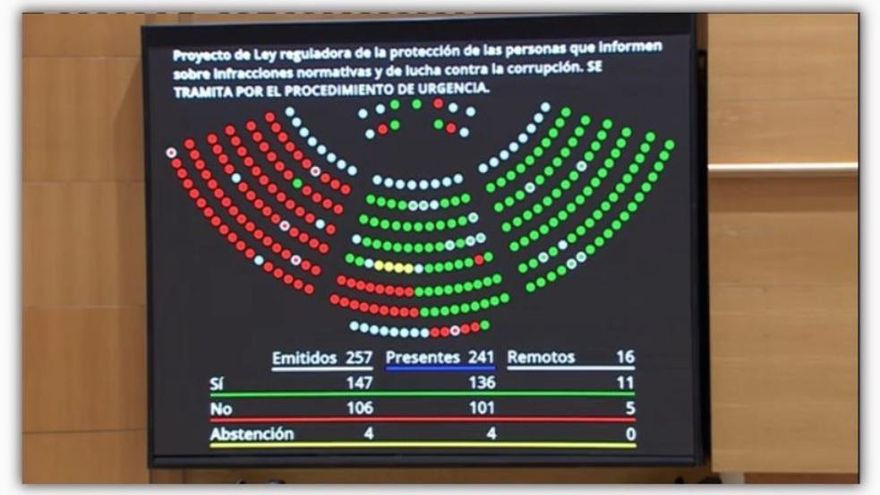 El Senado aprueba sin cambios importantes la ley de de protección a denunciantes de corrupción
