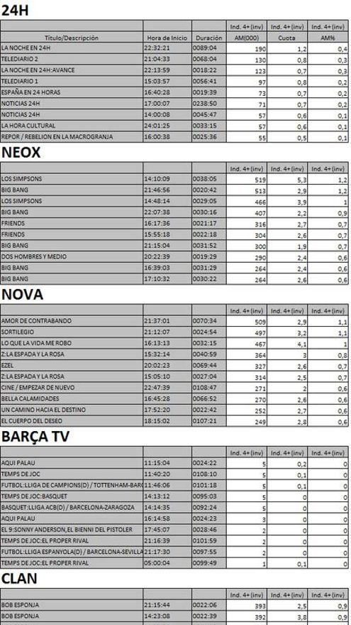 Top 10 cadenas TDT martes 16 de octubre de 2018