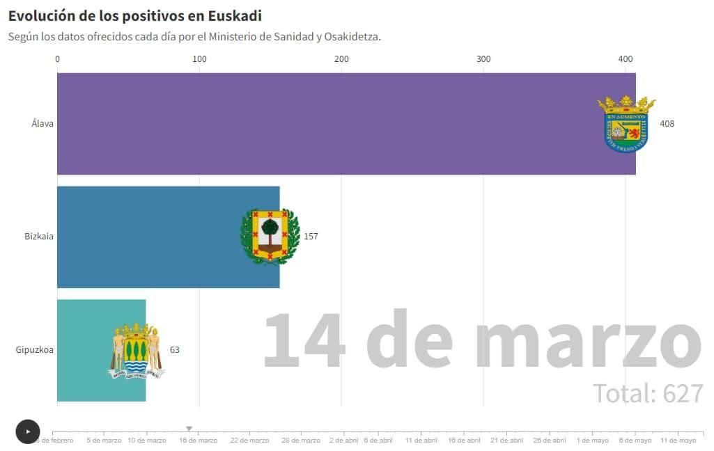 Positivos en Euskadi el día en que se decretó el primer estado de alarma