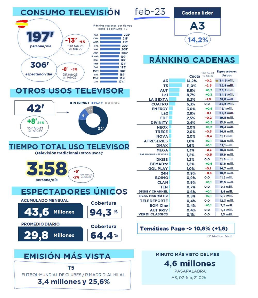 Visión global del mercado televisivo en febrero de 2023