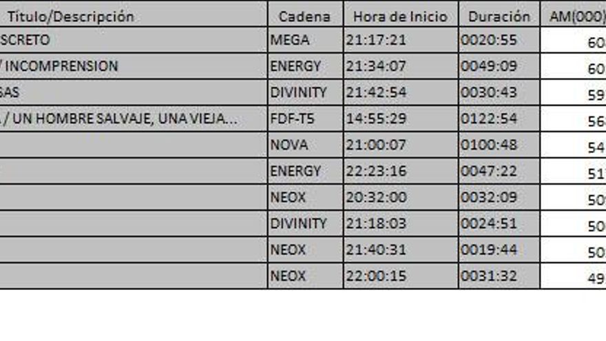Ránking de TDT del 31 de enero de 2017