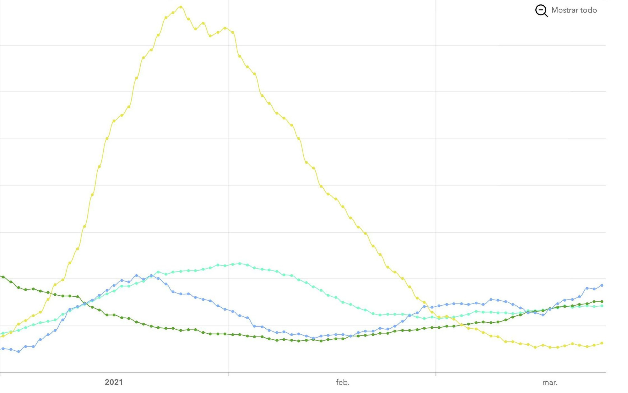 IA a 14 días desde comienzos de año de Gran Canaria (verde agua), Lanzarote (amarillo), Fuerteventura (azul) y Tenerife (verde)