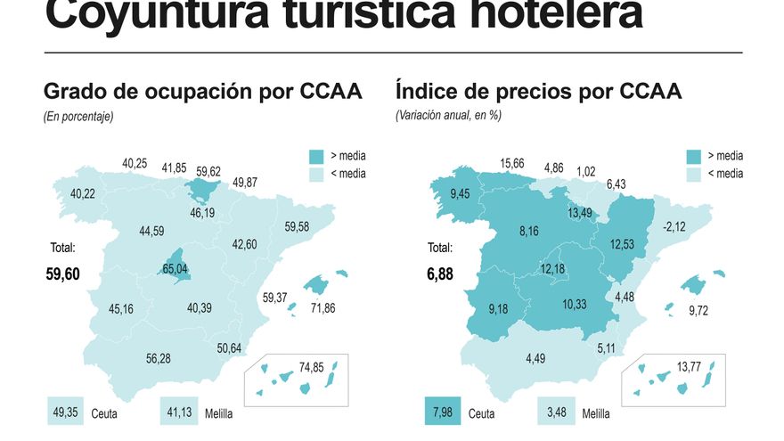 El turismo se estabiliza, con un alza del 0,1 % en la pernoctaciones hoteleras hasta abril