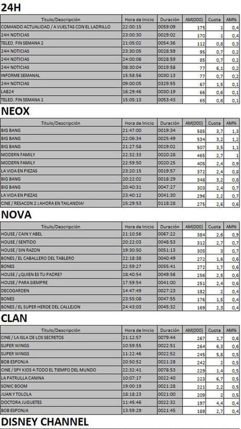 Los 10 más vistos TDT 16 abril de 2017