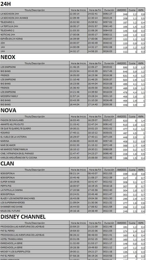 Top 5 cadenas TDT miércoles 8 noviembre