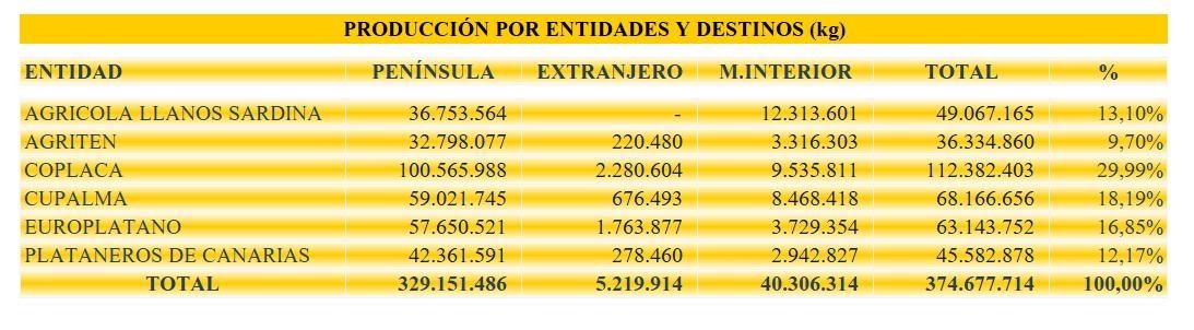Producción comercializada de plátano de Canarias según OPP (2025).