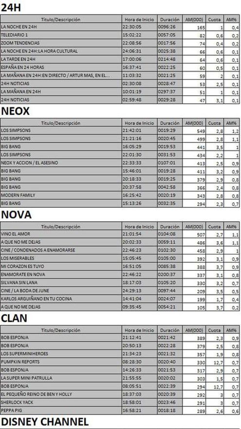 Los 10 más vistos TDT 8 febrero de 2017