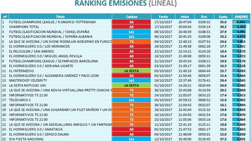 Ránking emisiones lineal octubre 2017
