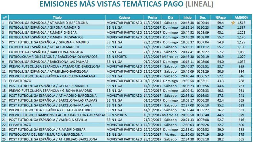 Emisiones más vistas temáticas pago octubre 2017