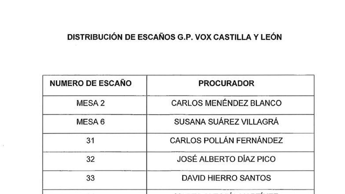 La asignación de escaños de Vox en las Cortes de Castilla y León que se remitió el 29 de mayo y que se confirmó ayer dejando sin efecto la de "corrección de errores" del día 9.