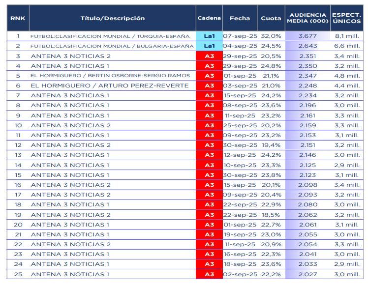 Emisiones más vistas en septiembre de 2025