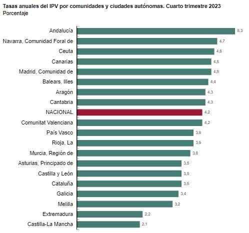Índice de Precios de Vivienda. Fuente: INE.