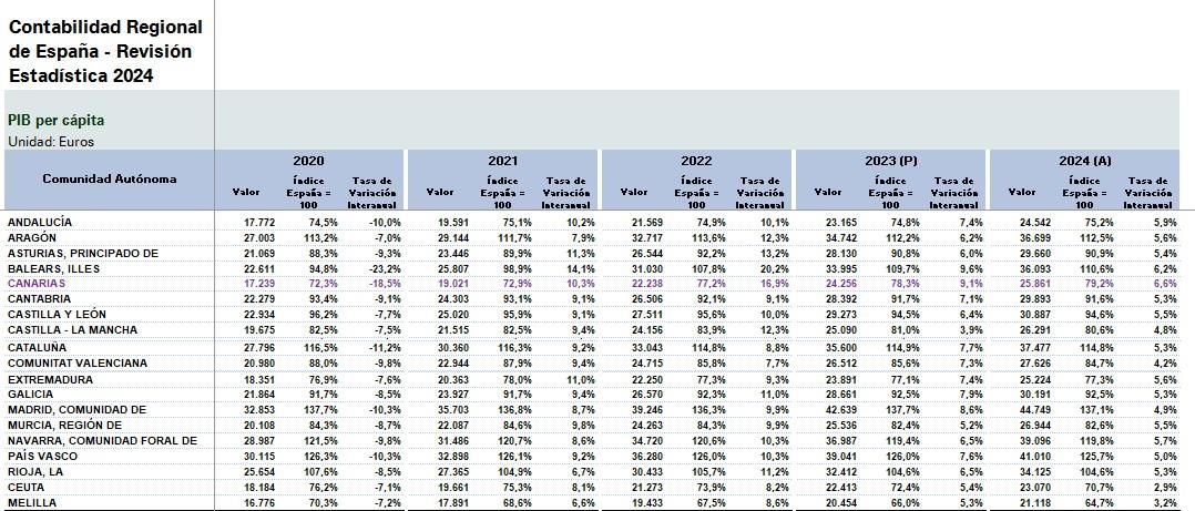 Fuente: Contabilidad Regional de España, Producto Interior Bruto regional, INE (2020-2024).