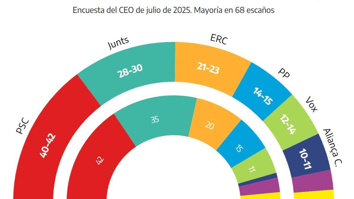 Prévision de escaños du CEO pour le Parlament de Catalunya