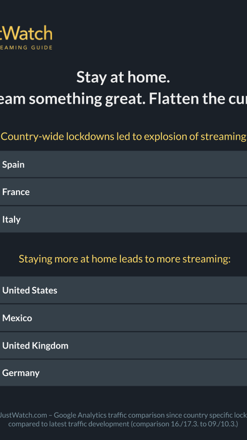 El aumento del streaming por el coronavirus