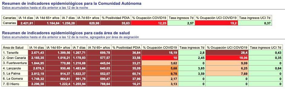 Detalle del 'Informe Diario de Incidencia COVID en Canarias' con datos consolidados del 9 de enero
