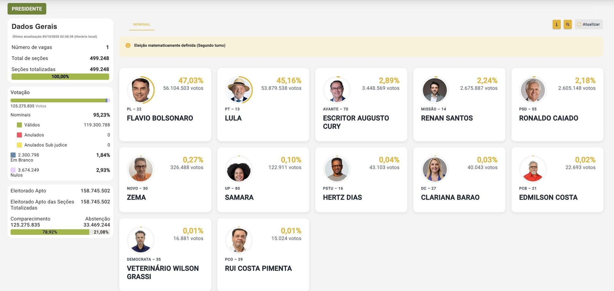 Los resultados finales de la primera vuelta en Brasil.