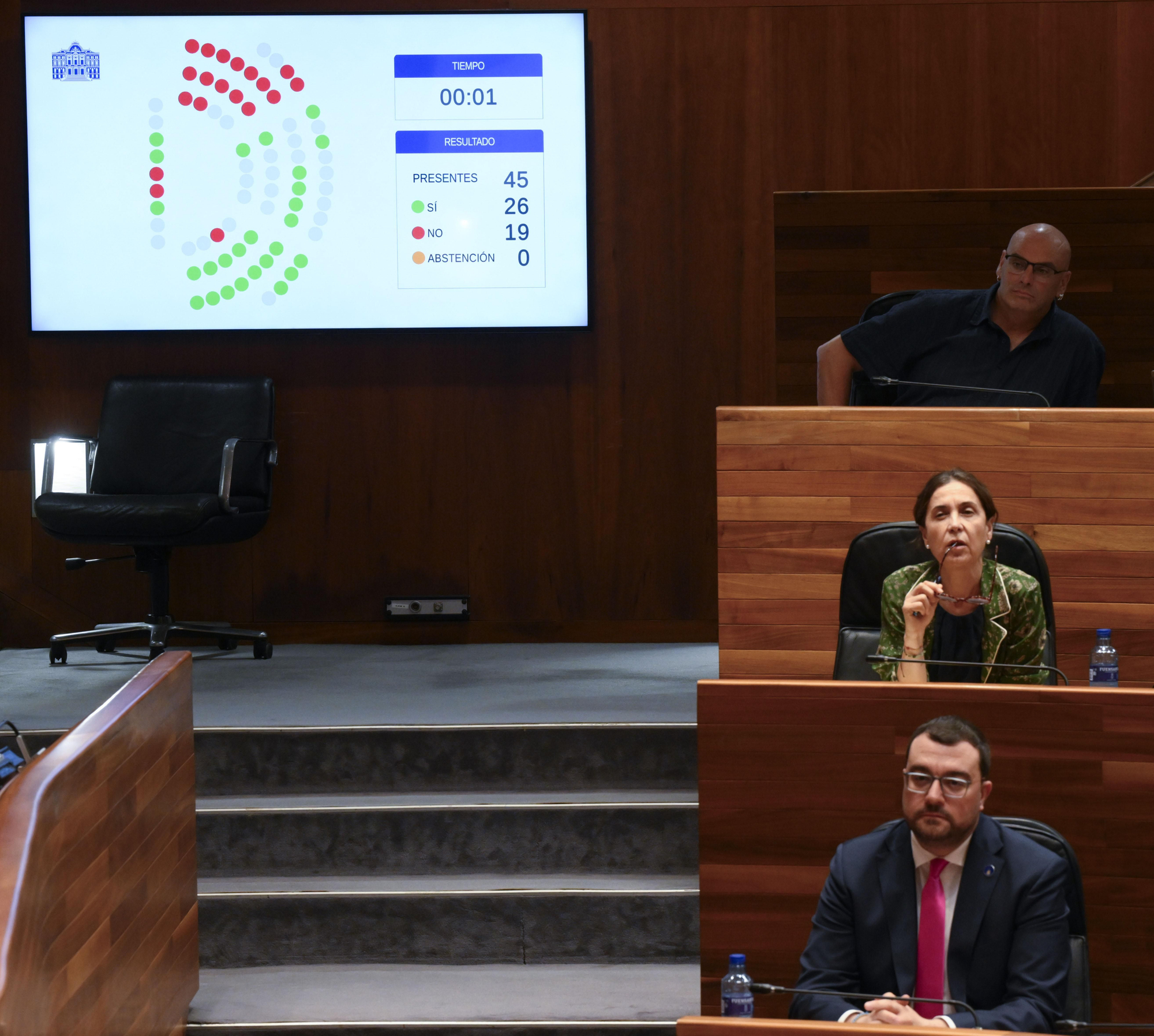 Resultado de la votación de este miércoles en la Junta General del Principado donde se aprobó el dictamen de la comisión parlamentaria que investigó el accidente en la mina de Zarréu.