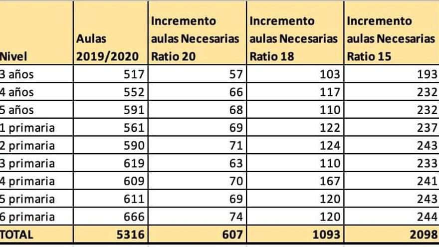 Relación de aulas necesarias por ratio y nivel de los alumnos en la Región de Murcia