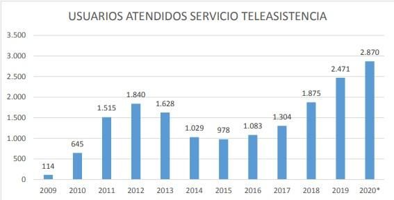 Evolución anual de los usuarios atendidos por el servicio de teleasistencia en Cantabria.