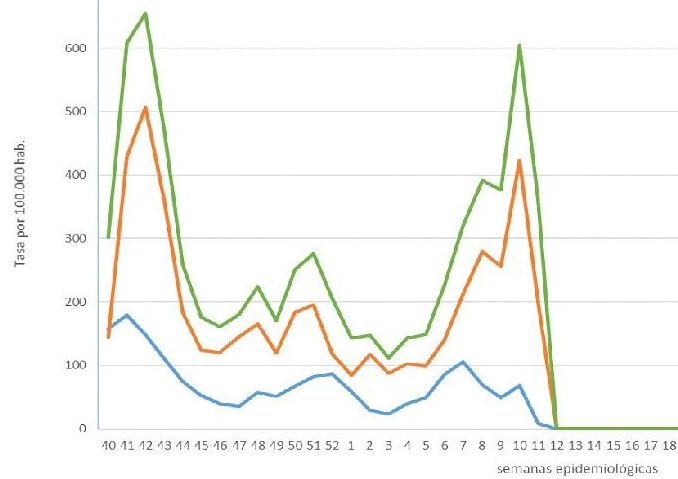 Gráfico de la evolución de la gripe en el otoño-invierno 2022-2023 en Cantabria.