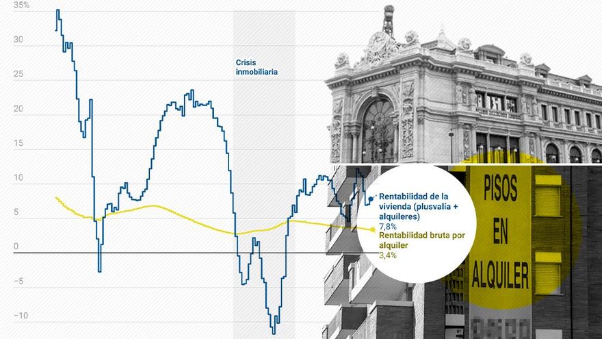Los precios de la vivienda hacen que el alquiler sea más rentable para los caseros que tener letras o fondos de inversión