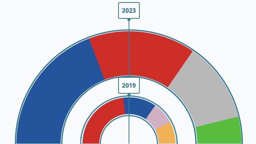 Resultados electorales de Benacazón: PP (5); PSOE (4); Independiente (3); Vox (1)