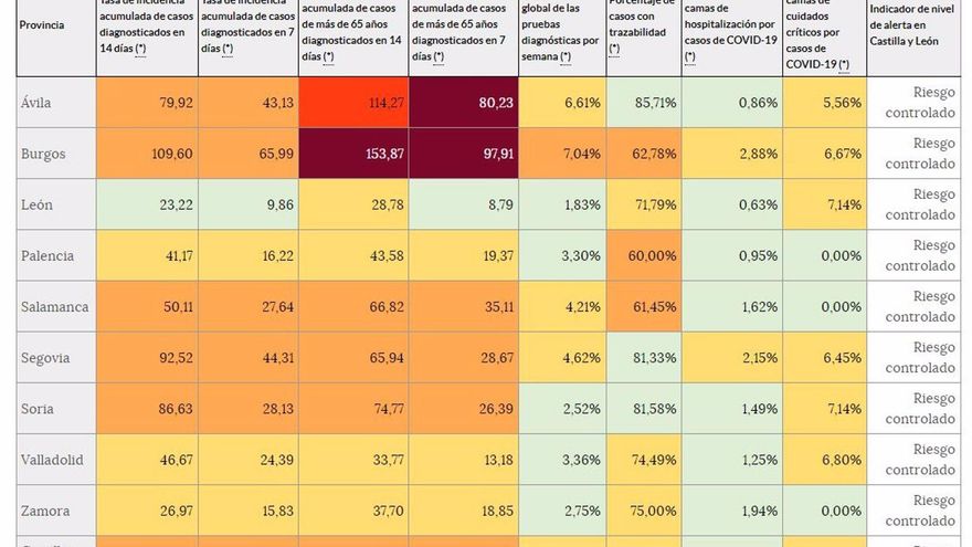 El riesgo 'muy alto' vuelve a los indicadores de COVID en mayores de 65 en Ávila y Burgos